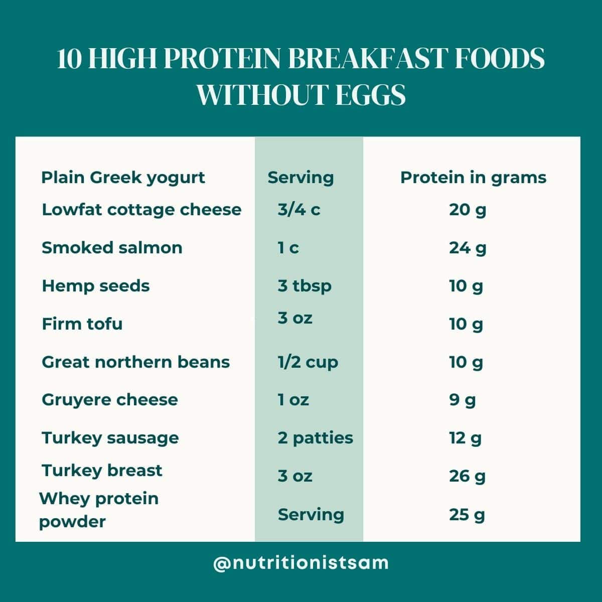 Image showing 10 high protein breakfast foods without eggs